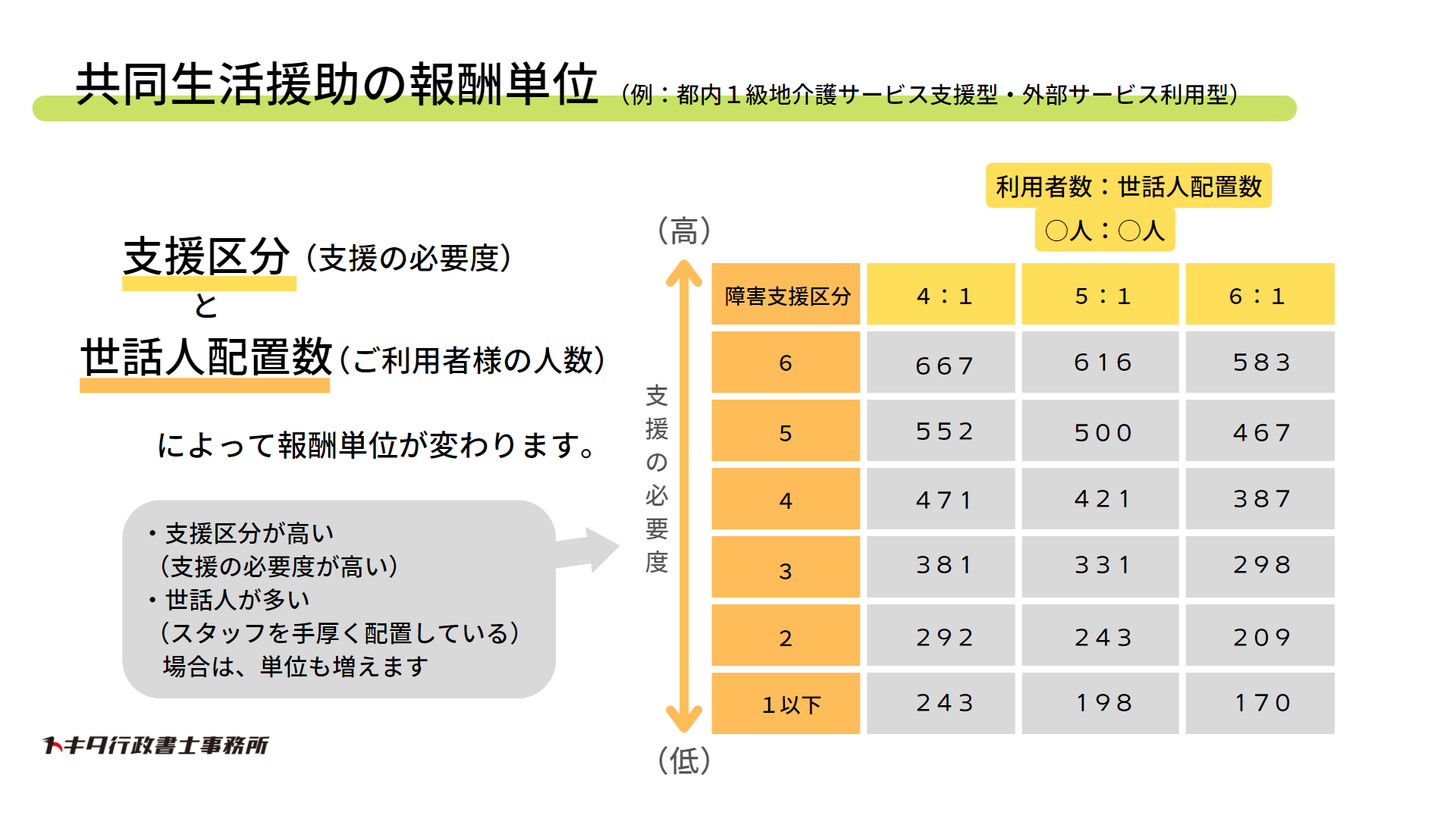 具体例あり】共同生活援助（グループホーム）の報酬単価と売上について | 障害福祉の手続きご相談はトキタ 行政書士事務所